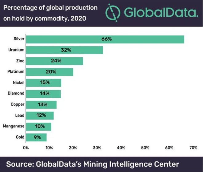 Upad proizvodnje surovin v letu 2020, zaradi covida-19. FOTO: Global's data mining intelligence center