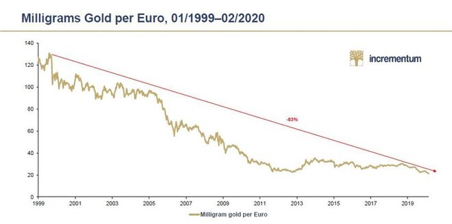Izguba kupne moči evra v primerjavi z zlatom. FOTO: Incrementum