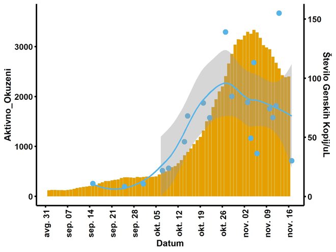 Primerjava ocene števila aktivno okuženih oseb s SARS-CoV-2 (vir COVID-10 Sledilnik) v rumenem in ocene števila kopij odvzetih v vzorcih s čistilne naprave Ljubljana. FOTO: NIB