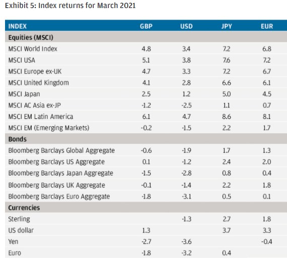 <em>Vir: JP Morgan Review of markets over April 2021</em>