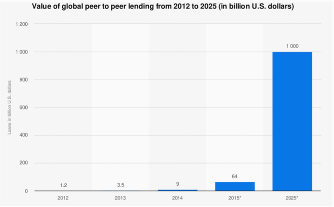 Graf prikazuje: Volumen svetovnega financiranje preko P2P platform od leta 2012 in predvideno rast do leta 2025 (v miljardah USD). Vir: www.statista.si