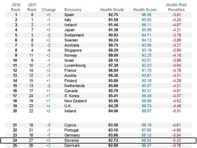 Lestvica najbolj zdravih držav po Bloombergu Vir: Bloomberg