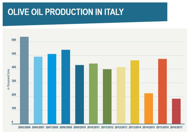 Proizvodnja oljčnega olja v Italiji po letih. Vir: Eurostat
