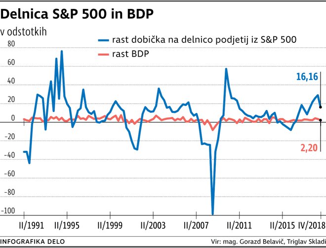 Delnica S&P 500 in BDP Infografika: Delo