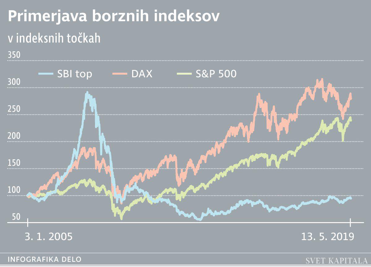 Fotografija: Primer borznih indeksov Infografika: Delo