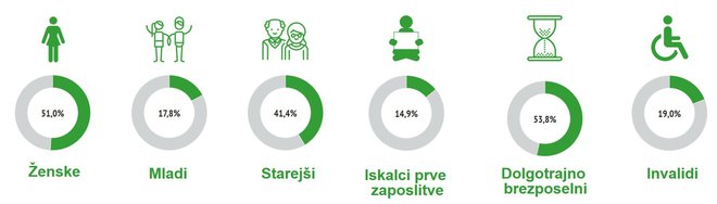 Struktura brezposelnih v Sloveniji