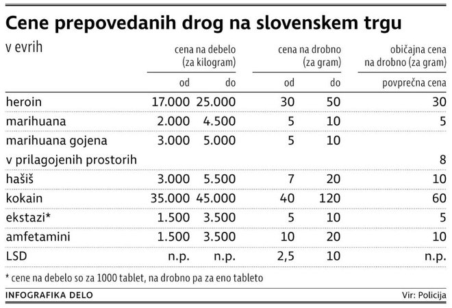 Cene prepovedane droge v Sloveniji. Infografika: Delo