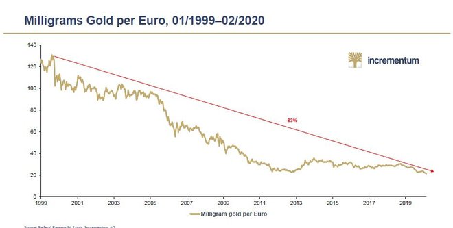 Izguba realne kupne moči evra v primerjavi z zlatom, od njegove uvedbe. FOTO: Incrementum