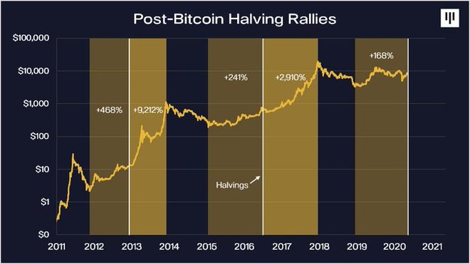 Pretekli »halvingi« v letih 2012 in 2016 so imeli na ceno bitcoina zelo pozitivne učinke. FOTO: Businessday