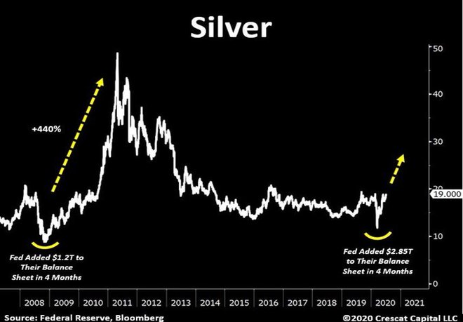 Vpliv dviga bilance stanja Ameriške centralne banke na vrednost cene srebra. FOTO: Bloomberg