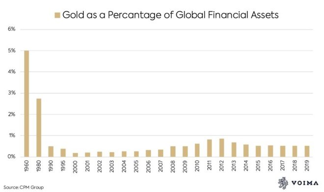 Zlato v primerjavi z ostalimi globalnimi naložbami v %. FOTO: CMP Group