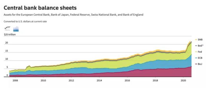 Sredstva za Evropsko centralno banko, Japonsko centralno banko, Zvezne rezerve, Švicarsko narodno banko in Angleško banko. FOTO Michael Ovaska - Reuters