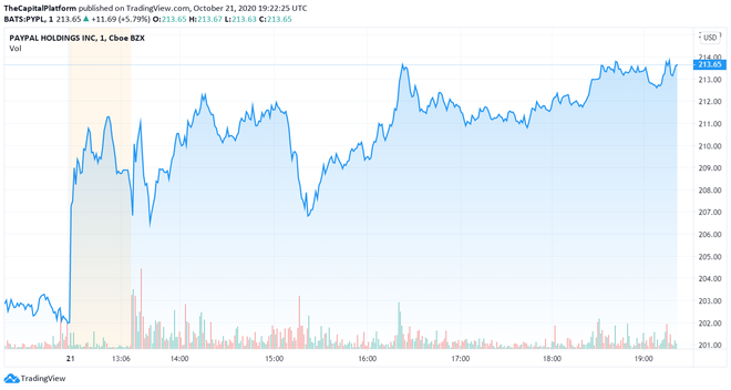 Gibanje cene delnic PayPala na borzi NASDAQ, 21.10.2020. FOTO: TradingView