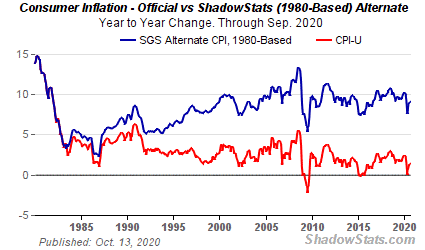 <em>Primerjava statistične in realne inflacije v ZDA (Vir: Shadowstats.com).</em>