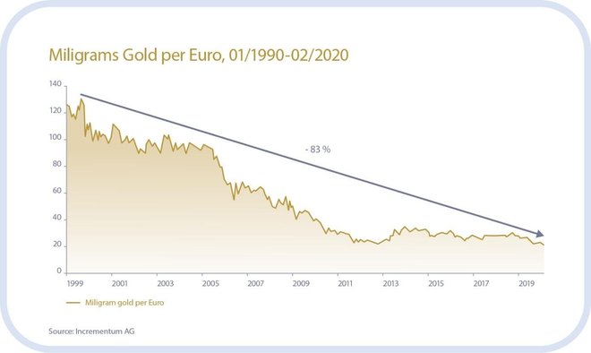 <em>Izguba kupne moči evra v primerjavi z zlatom.</em>