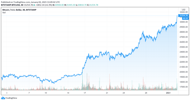 Gibanje tečaja bitcoina (BTC:USD) v zadnjem mesecu. FOTO: TradingView