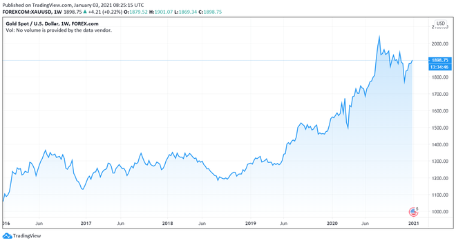 Gibanje cene zlata v USD v zadnjih petih letih. FOTO: TradingView