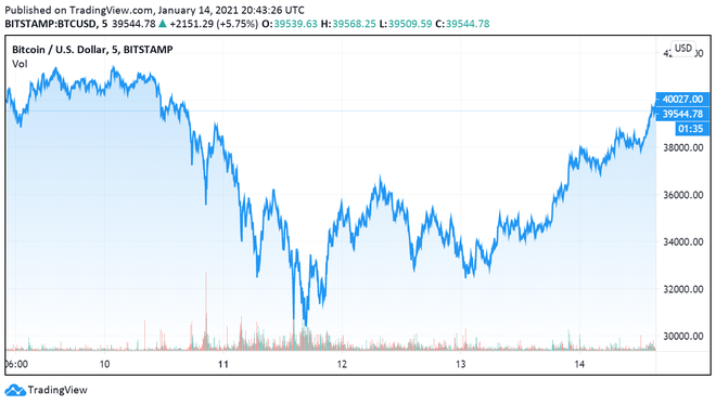 Graf prikazuje gibanje tečaja bitcoina v USD v zadnjih petih dnevih. 14. januar. FOTO: TradingView
