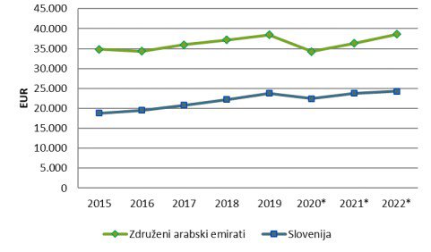 (*) EIU napoved.