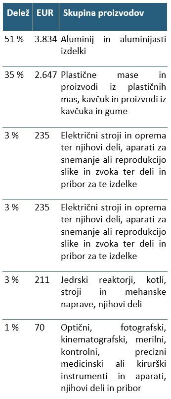 Vir: Statistični urad RS, julij 2020.
