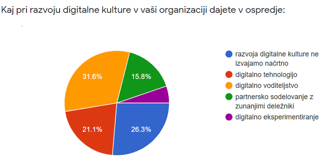 Rezultati ankete