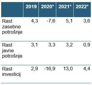 (*) EIU/IMF napoved.
Vir: EIU, IMF; Factiva, september 2020.
