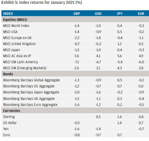 Vir: JP Morgan Review of markets over January 2021