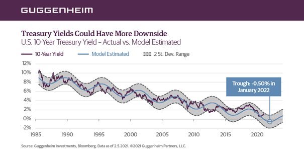 Gibanje donosnosti 10-letne ameriške obveznice v zadnjih 35-ih letih. Vir: Guggenheim Investments / Bloomberg