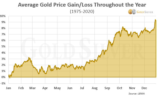 Gibanje donosnosti cene zlata v zadnjih 55-ih letih po mesecih. Vir: LBMA