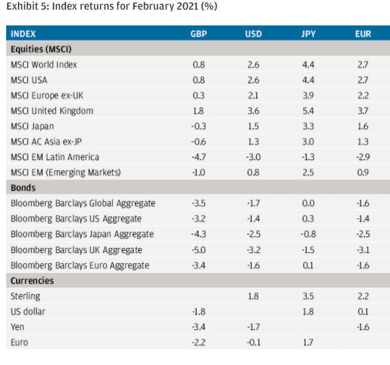 <em>Vir: JP Morgan Review of markets over February 2021</em><br />
 