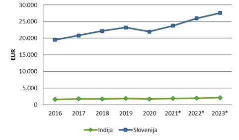 <em>Primerjava gibanja BDP na prebivalca (grafični prikaz) med Slovenijo in Indijo. </em>Vir: izvoznookno.si