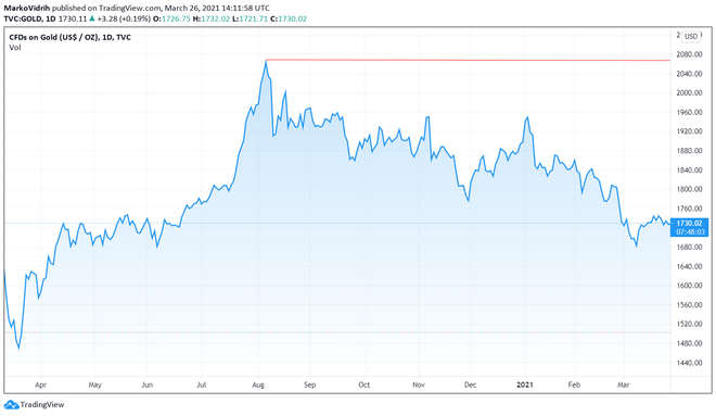 Gibanje cene zlata v USD za unčo v zadnjem letu. VIR TradingView