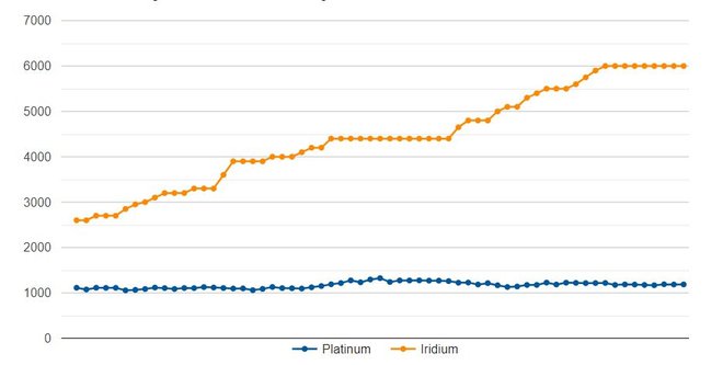 Gibanje cene Iridija v primerjavi s platino v USD od 1.1.2021 do 31.3.2021. Vir: Johnson Matthey Plc