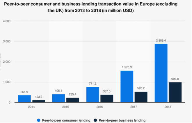 Graf prikazuje: P2P financiranje posameznikov in podjetij v Evropi (brez Velike Britanije) v volumnih (USD) od leta 2013 do vključno 2018. Vir: www.statista.com