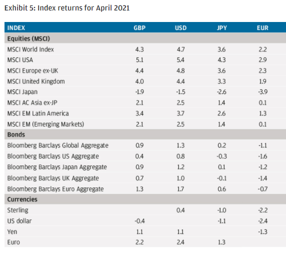 <em>Vir: JP Morgan Review of markets over April 2021</em>