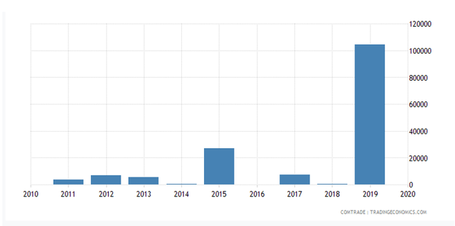 <em>Uvoz Fidžija iz Slovenije - podatki, zgodovinski grafikon in statistika - nazadnje posodobljen julija 2021</em>