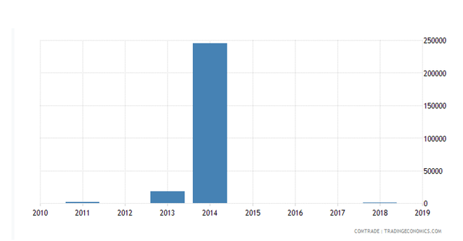 <em>Izvoz Fidžija v Slovenijo - podatki, zgodovinski grafikon in statistika - nazadnje posodobljen julija 2021</em>