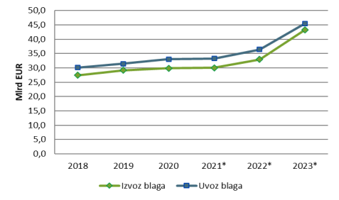 Izvoz –uvoz blaga med leti 2018 – 2023<br />
(*) EIU/IMF napoved