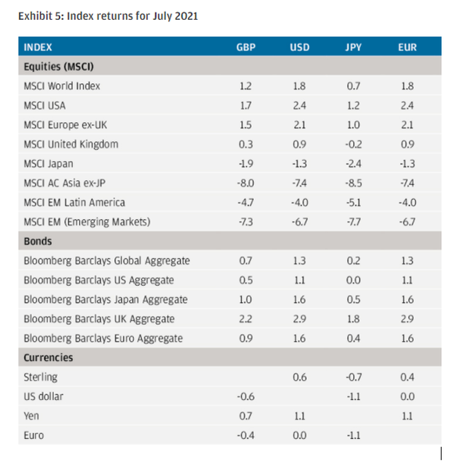 Vir: JP Morgan Review of markets over July 2021
