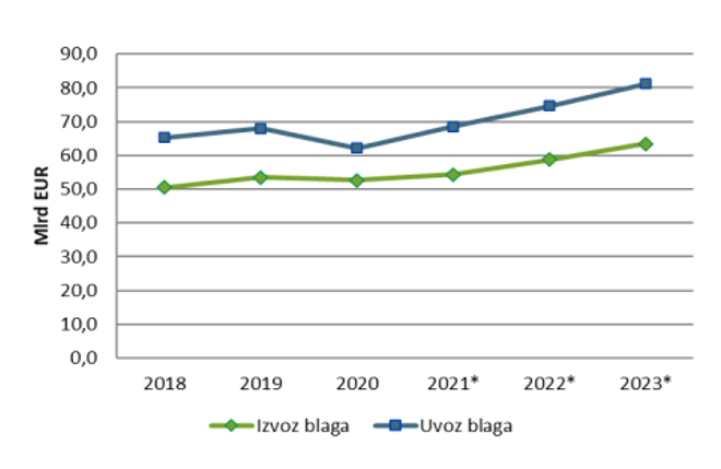 Izvoz –uvoz blaga med leti 2018 – 2023