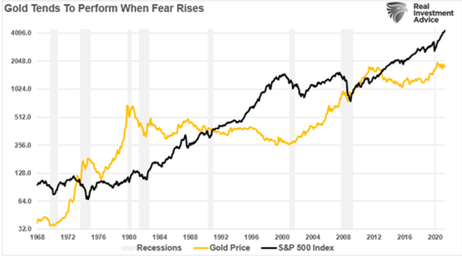 Rast cene zlata skozi leta