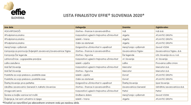 <p>Finalisti Effie® Slovenija 2020</p>
