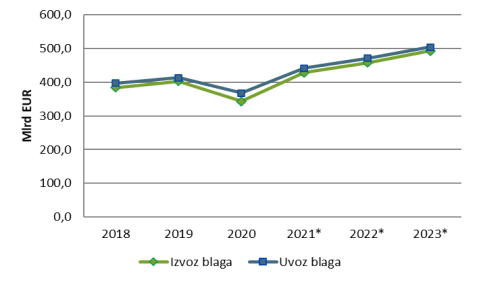 Izvoz –uvoz blaga med leti 2018 – 2023 (*) EIU/IMF napoved
