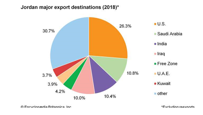 Izvoz - Jordanija
