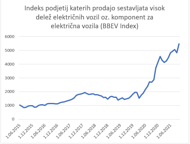 BBEV Index. Vir: Bloomberg
