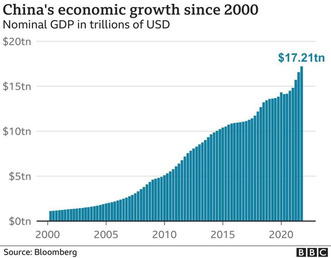 Rast kitajskega gospodarstva izražena z nominalnim BDP-jem v tisoč milijardah ameriških dolarjev. Foto: Bloomberg / BBC

