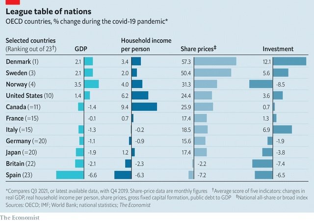 Štirje izmed petih kazalnikov časopisa The Economist za prikazane države. Viri: OECD, IMF, World Bank, državne statistike, The Economist. Foto: The Economist
