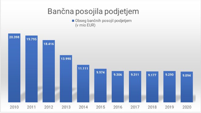 Obseg bančnih posojil podjetjem med letoma 2010 in 2020 v Sloveniji (v mio EUR), vir: Bilten Banke Slovenije
