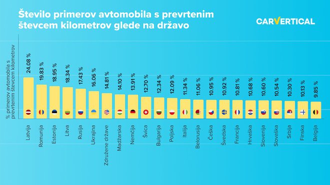 Države glede na delež avtomobilov s prevrtenimi kilometri. Vir: carVerical
